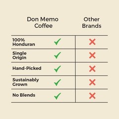 Don Memo Honduras SingleOrigin Dark Roast Coffee Beans Whole Bean 12 oz