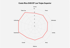 Unroasted Coffee Bean -5lb Single Origin – Costa Rica Las Trojas Superior SHB EB